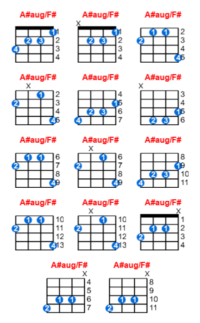 A#aug/F# ukulele chord charts/diagrams with finger positions and variations