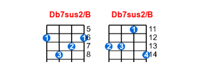 Db7sus2/B ukulele chord charts/diagrams with finger positions and variations