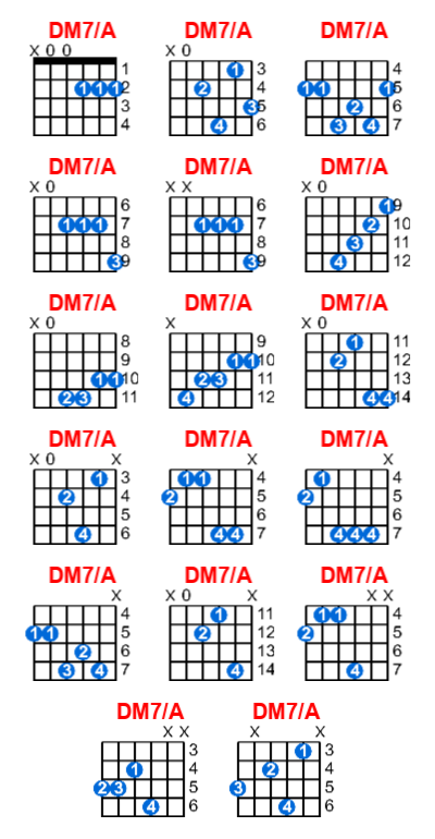 DM7/A guitar chord charts/diagrams with finger positions and variations