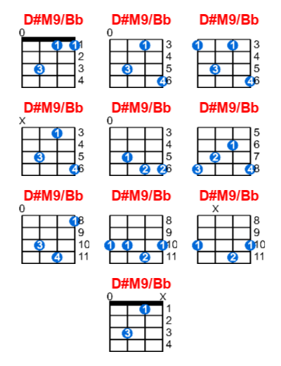D#M9/Bb ukulele chord charts/diagrams with finger positions and variations