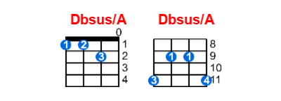 Dbsus/A ukulele chord charts/diagrams with finger positions and variations