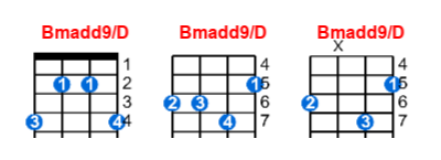 Bmadd9/D ukulele chord charts/diagrams with finger positions and variations