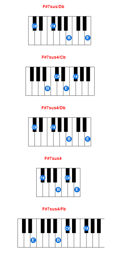 F#7sus/Db piano chord charts/diagrams and inversions