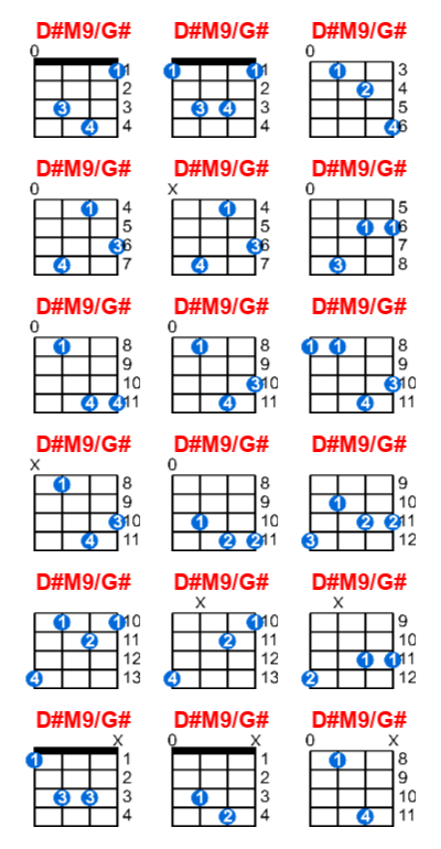 D#M9/G# ukulele chord charts/diagrams with finger positions and variations