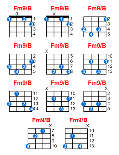 Fm9/B ukulele chord charts/diagrams with finger positions and variations