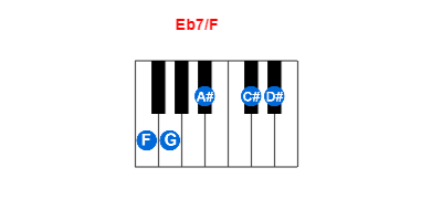 Eb7/F piano chord charts/diagrams and inversions