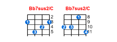 Bb7sus2/C ukulele chord charts/diagrams with finger positions and variations