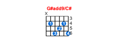 G#add9/C# guitar chord charts/diagrams with finger positions and variations