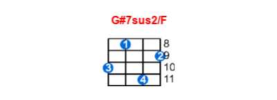 G#7sus2/F ukulele chord charts/diagrams with finger positions and variations