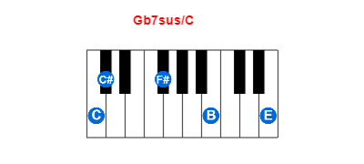Gb7sus/C piano chord charts/diagrams and inversions