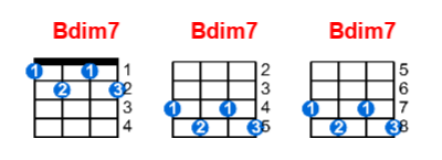 Bdim7 ukulele chord charts/diagrams with finger positions and variations