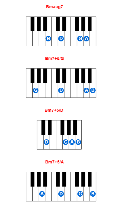 Bmaug7 piano chord charts/diagrams and inversions