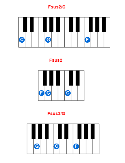 Fsus2/C piano chord charts/diagrams and inversions