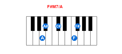 F#M7/A piano chord charts/diagrams and inversions