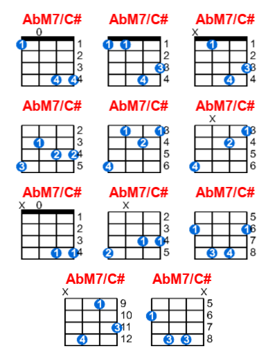 AbM7/C# ukulele chord charts/diagrams with finger positions and variations