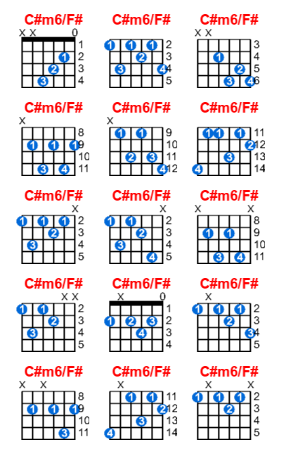 C#m6/F# guitar chord charts/diagrams with finger positions and variations