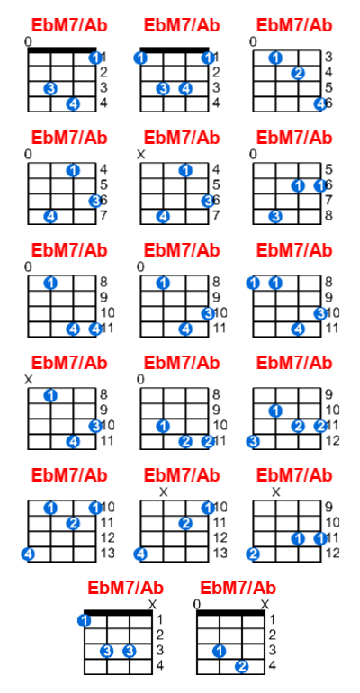 EbM7/Ab ukulele chord charts/diagrams with finger positions and variations
