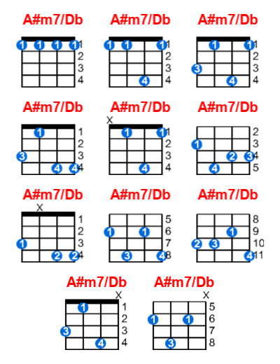 A#m7/Db ukulele chord charts/diagrams with finger positions and variations