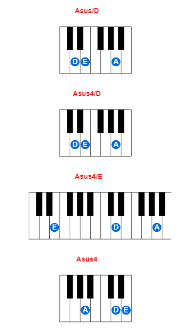 Asus/D piano chord charts/diagrams and inversions