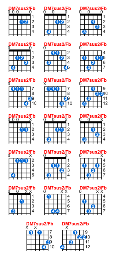 DM7sus2/Fb guitar chord charts/diagrams with finger positions and variations