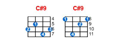 C#9 ukulele chord charts/diagrams with finger positions and variations