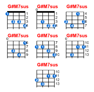 G#M7sus ukulele chord charts/diagrams with finger positions and variations