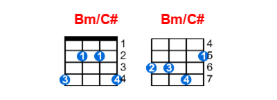 Bm/C# ukulele chord charts/diagrams with finger positions and variations