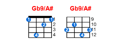 Gb9/A# ukulele chord charts/diagrams with finger positions and variations