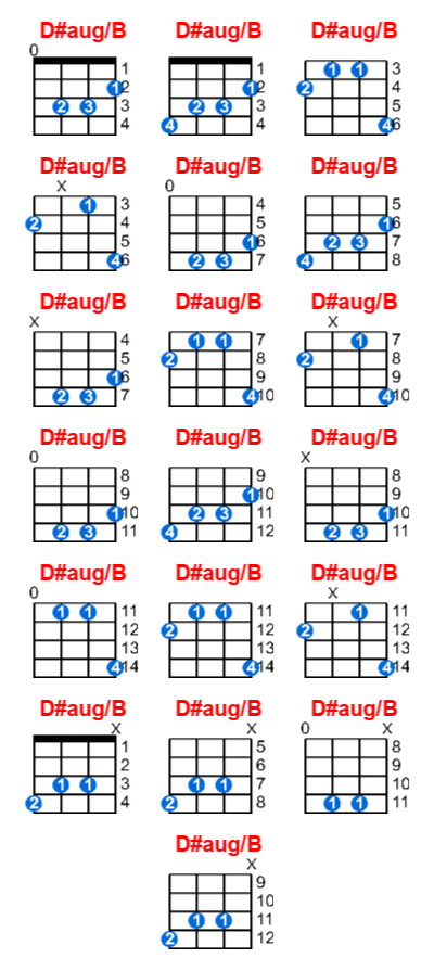 D#aug/B ukulele chord charts/diagrams with finger positions and variations