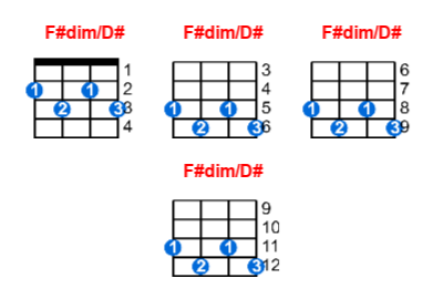 F#dim/D# ukulele chord charts/diagrams with finger positions and variations