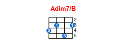 Adim7/B ukulele chord charts/diagrams with finger positions and variations