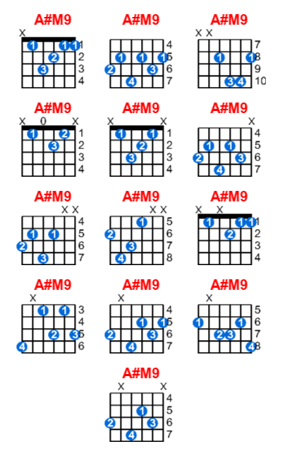 A#M9 guitar chord charts/diagrams with finger positions and variations