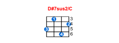 D#7sus2/C ukulele chord charts/diagrams with finger positions and variations