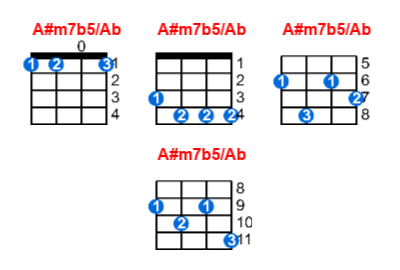 A#m7b5/Ab ukulele chord charts/diagrams with finger positions and variations