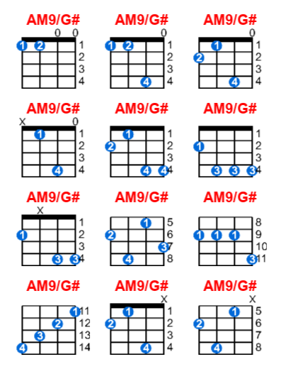 AM9/G# ukulele chord charts/diagrams with finger positions and variations