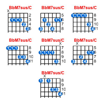BbM7sus/C guitar chord charts/diagrams with finger positions and variations