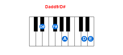 Dadd9/D# piano chord charts/diagrams and inversions