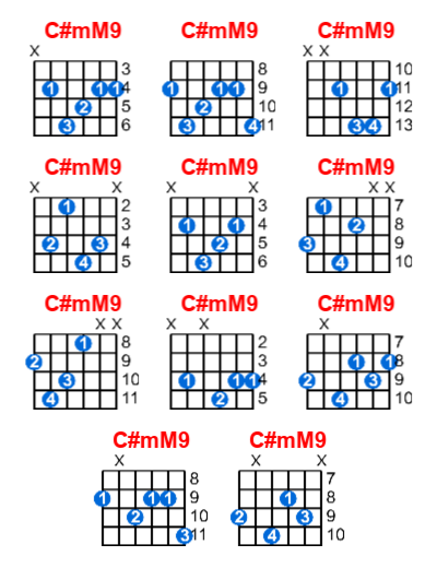 C#mM9 guitar chord charts/diagrams with finger positions and variations