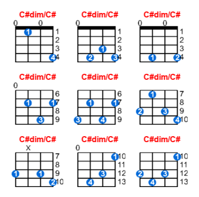 C#dim/C# ukulele chord charts/diagrams with finger positions and variations