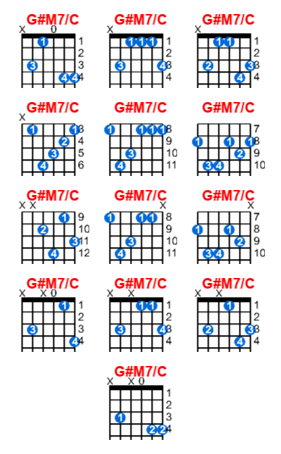 G#M7/C guitar chord charts/diagrams with finger positions and variations