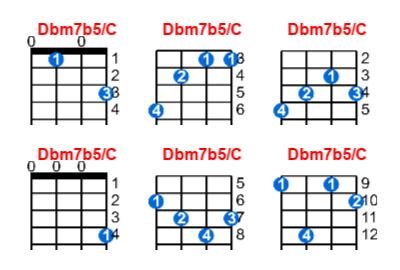 Dbm7b5/C ukulele chord charts/diagrams with finger positions and variations