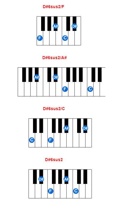 D#6sus2/F piano chord charts/diagrams and inversions