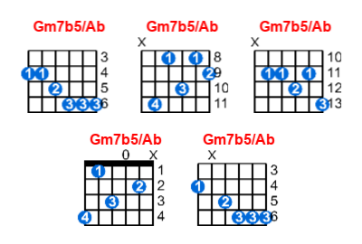 Gm7b5/Ab guitar chord charts/diagrams with finger positions and variations