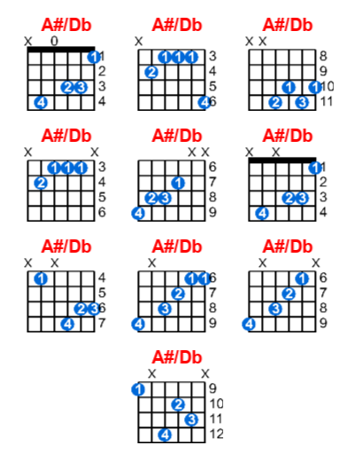 A#/Db guitar chord charts/diagrams with finger positions and variations