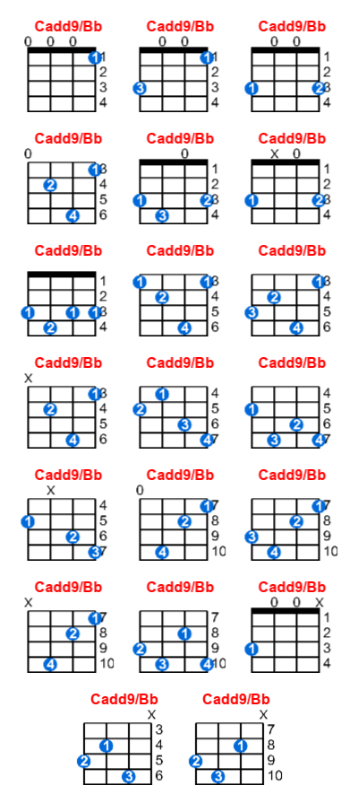 Cadd9/Bb ukulele chord charts/diagrams with finger positions and variations