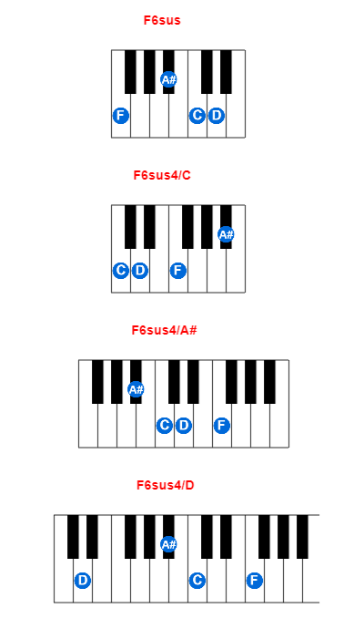 F6sus piano chord charts/diagrams and inversions