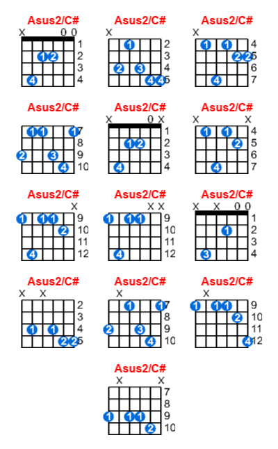 Asus2/C# guitar chord charts/diagrams with finger positions and variations