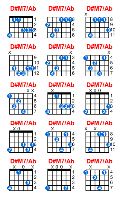 D#M7/Ab guitar chord charts/diagrams with finger positions and variations