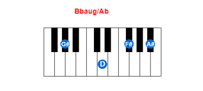 Bbaug/Ab piano chord charts/diagrams and inversions