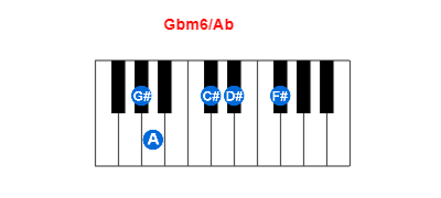 Gbm6/Ab piano chord charts/diagrams and inversions
